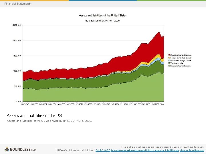 Financial Statements Assets and Liabilities of the US Assets and liabilities of the US