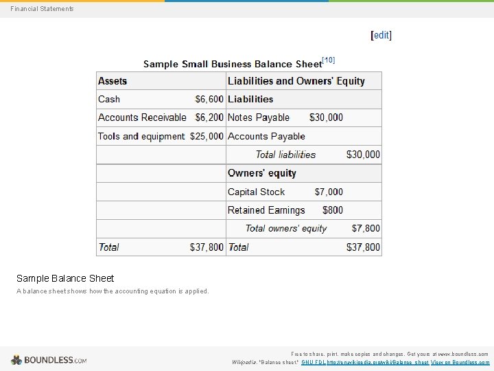 Financial Statements Sample Balance Sheet A balance sheet shows how the accounting equation is