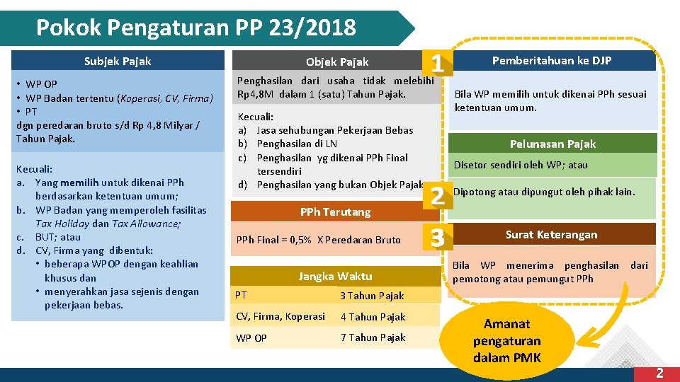 Pokok Pengaturan PP 23/2018 Subjek Pajak Objek Pajak • WP OP • WP Badan