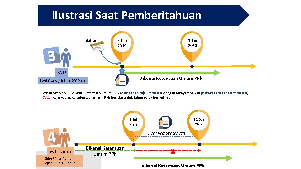 Ilustrasi Saat Pemberitahuan daftar 1 Jan 2020 3 Juli 2019 WP Dikenai Ketentuan Umum