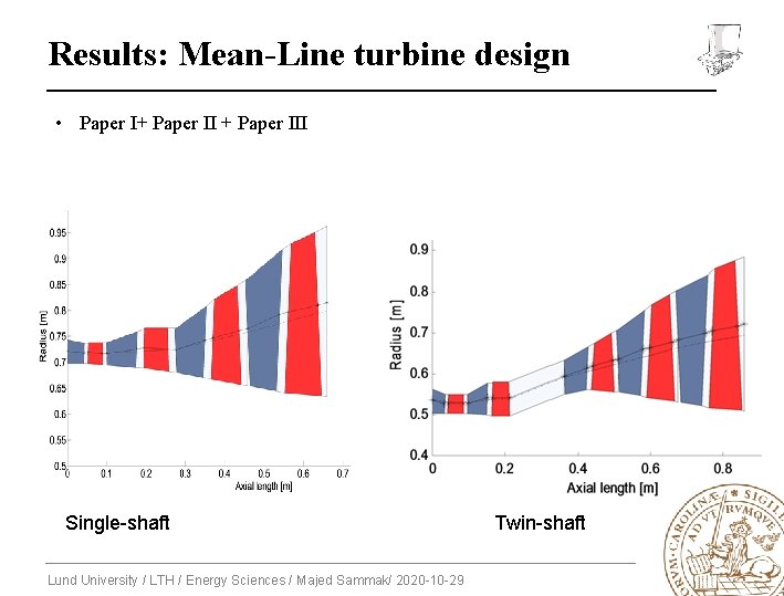 Results: Mean-Line turbine design • Paper I+ Paper III Single-shaft Lund University / LTH