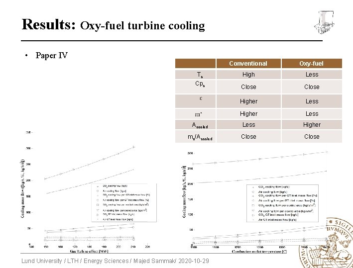 Results: Oxy-fuel turbine cooling • Paper IV Conventional Oxy-fuel Tc High Less Cpc Close