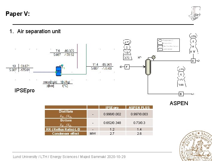 Paper V: 1. Air separation unit IPSEpro RR ( Reflux Ratio) L/D Condenser effect