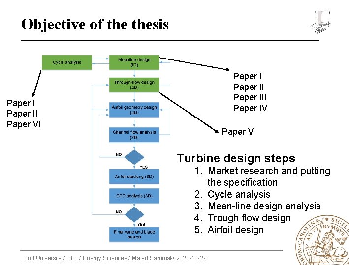 Objective of thesis Paper III Paper IV Paper II Paper V Turbine design steps