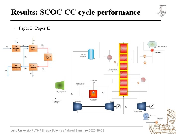 Results: SCOC-CC cycle performance • Paper I+ Paper II Lund University / LTH /