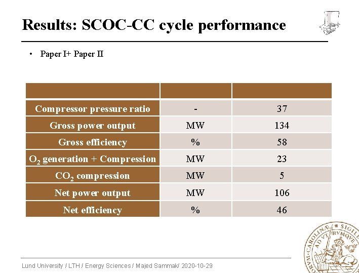 Results: SCOC-CC cycle performance • Paper I+ Paper II Compressor pressure ratio - 37