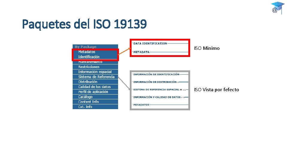 Paquetes del ISO 19139 ISO Minimo ISO Vista por fefecto 