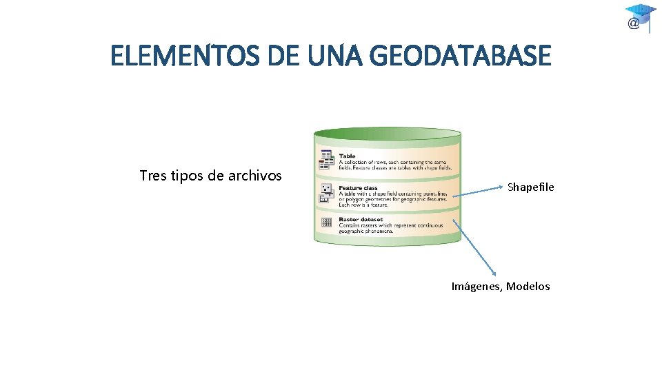 ELEMENTOS DE UNA GEODATABASE Tres tipos de archivos Shapefile Imágenes, Modelos 