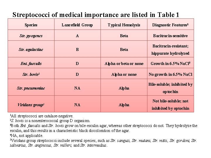 Streptococci of medical importance are listed in Table 1 Species Lancefield Group Typical Hemolysis