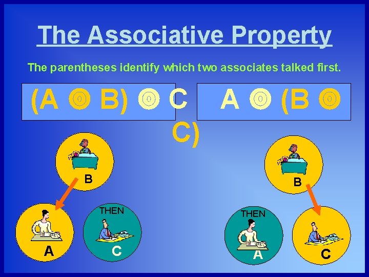 The Associative Property The parentheses identify which two associates talked first. (A B) C