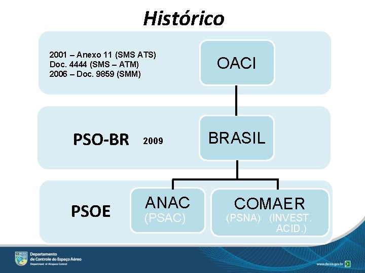 Histórico 2001 – Anexo 11 (SMS ATS) Doc. 4444 (SMS – ATM) 2006 –