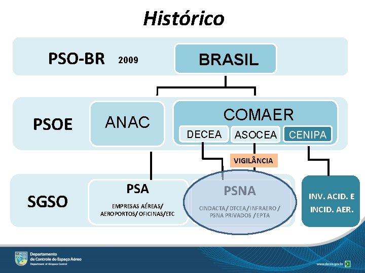 Histórico PSO-BR 2009 PSOE 2009 ANAC BRASIL COMAER DECEA ASOCEA CENIPA VIGIL NCIA SGSO