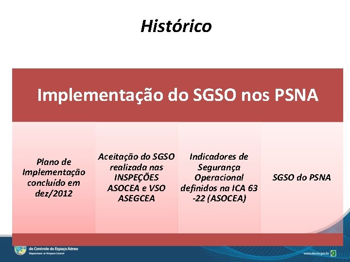 Histórico Implementação do SGSO nos PSNA Plano de Implementação concluído em dez/2012 Aceitação do