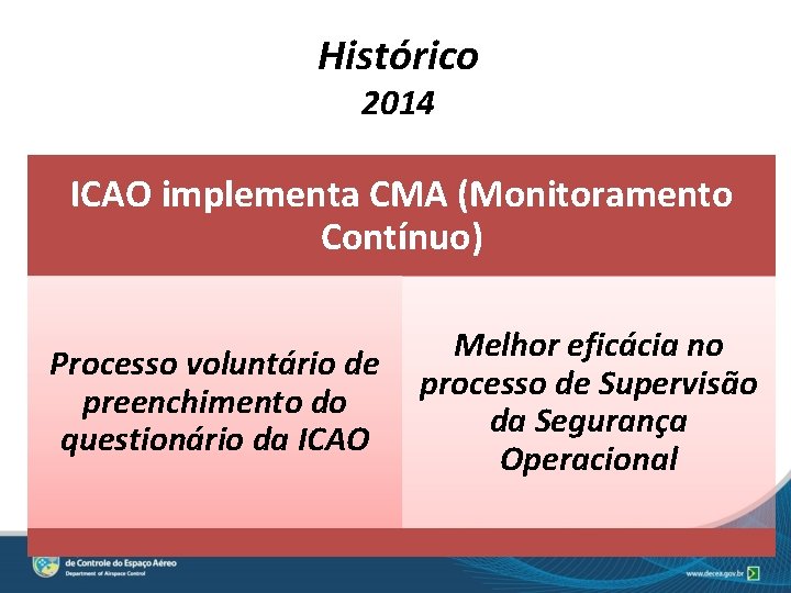 Histórico 2014 ICAO implementa CMA (Monitoramento Contínuo) Processo voluntário de preenchimento do questionário da