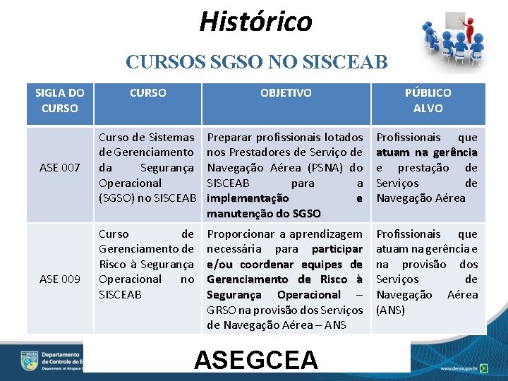 Histórico CURSOS SGSO NO SISCEAB SIGLA DO CURSO ASE 007 ASE 009 CURSO OBJETIVO