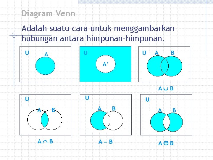 Diagram Venn Adalah suatu cara untuk menggambarkan hubungan antara himpunan-himpunan. U U A B