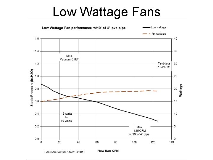 Low Wattage Fans 
