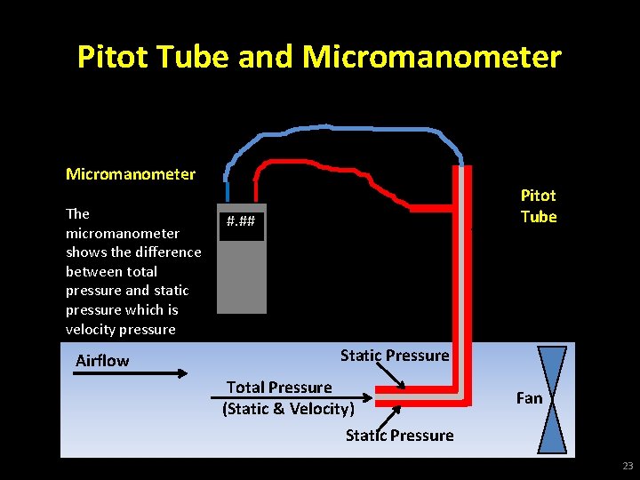 Pitot Tube and Micromanometer The micromanometer shows the difference between total pressure and static