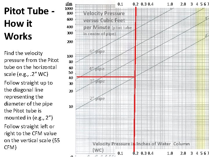 Pitot Tube How it Works Find the velocity pressure from the Pitot tube on