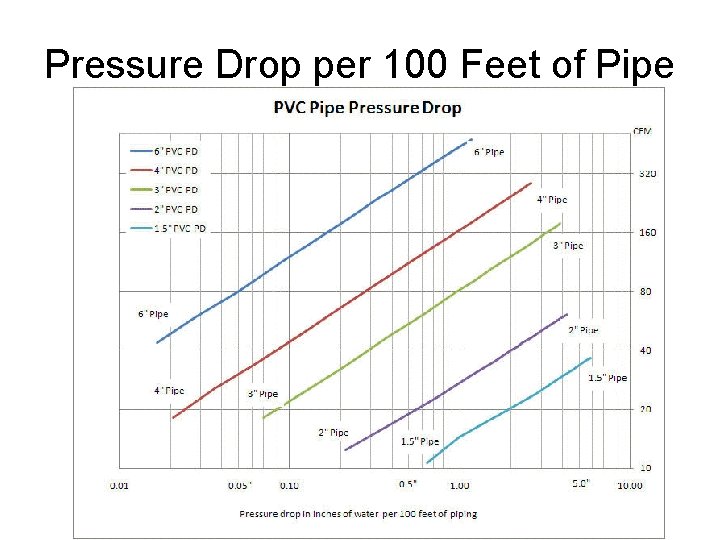 Pressure Drop per 100 Feet of Pipe 