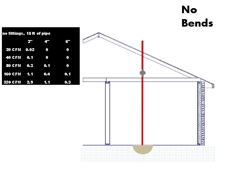 No Bends no fittings, 15 ft of pipe 3" 4" 6" 20 CFM 0.