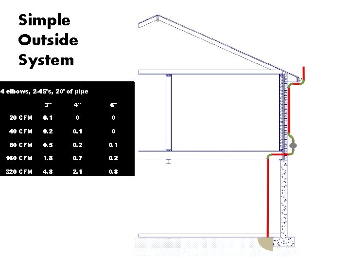 Simple Outside System 4 elbows, 2 -45's, 20' of pipe 3" 4" 6" 20