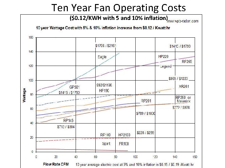 Ten Year Fan Operating Costs ($0. 12/KWH with 5 and 10% inflation) 