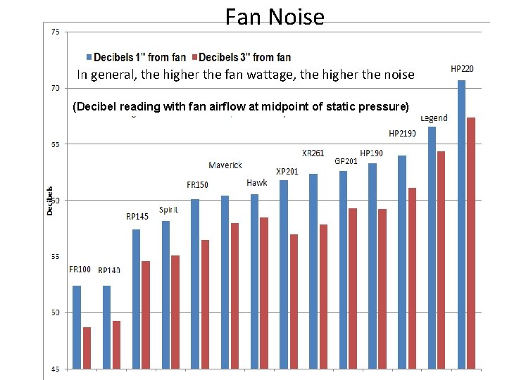Fan Noise In general, the higher the fan wattage, the higher the noise (Decibel