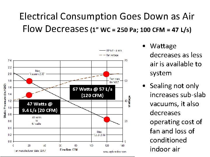 Electrical Consumption Goes Down as Air Flow Decreases (1” WC = 250 Pa; 100