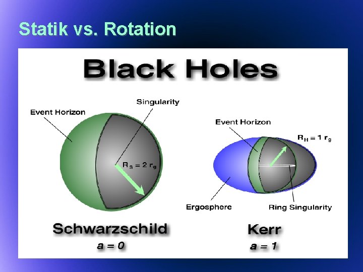 Statik vs. Rotation 