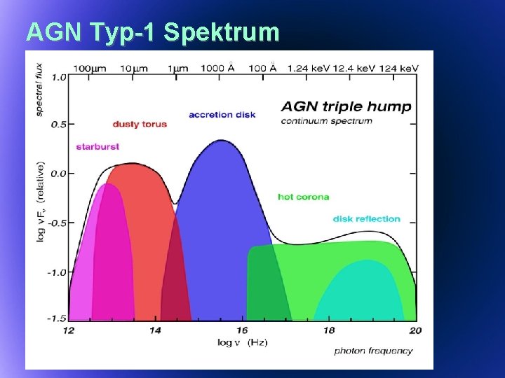 AGN Typ-1 Spektrum IR opt UV Xg 