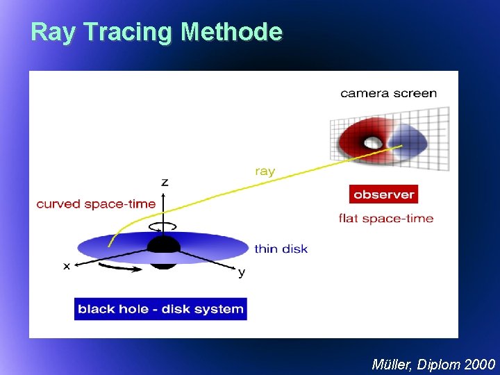 Ray Tracing Methode Müller, Diplom 2000 