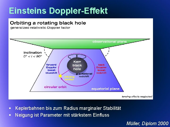 Einsteins Doppler-Effekt § Keplerbahnen bis zum Radius marginaler Stabilität § Neigung ist Parameter mit