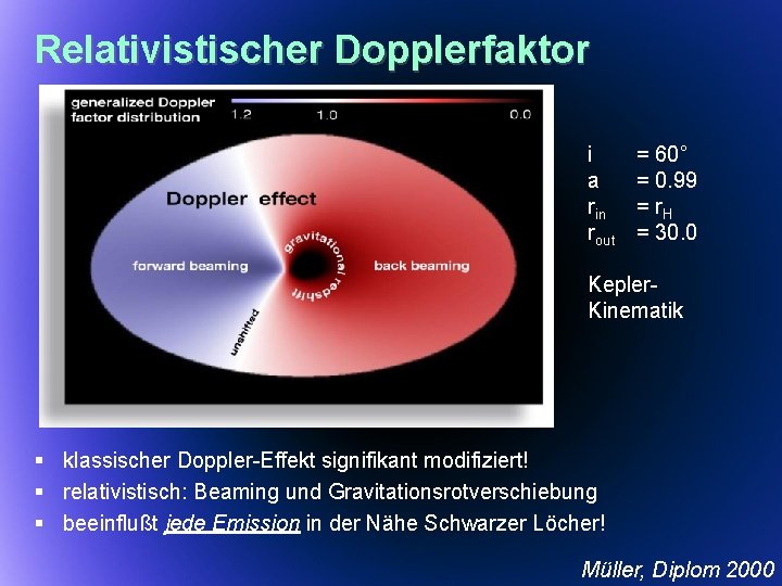 Relativistischer Dopplerfaktor i a rin rout = 60° = 0. 99 = r. H