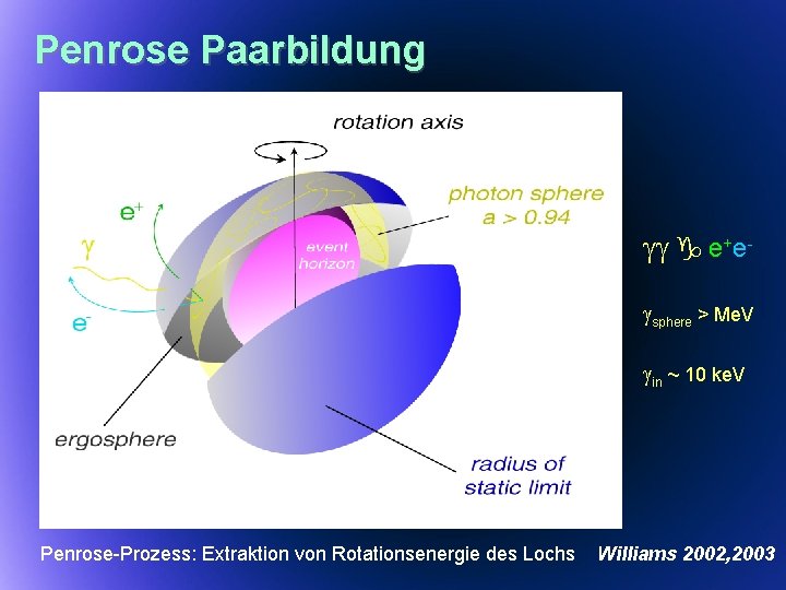 Penrose Paarbildung gg g e+egsphere > Me. V gin ~ 10 ke. V Penrose-Prozess: