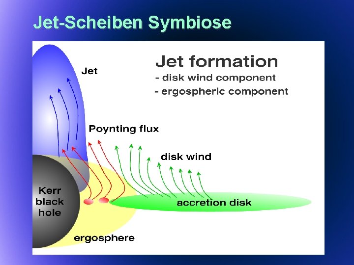 Jet-Scheiben Symbiose 