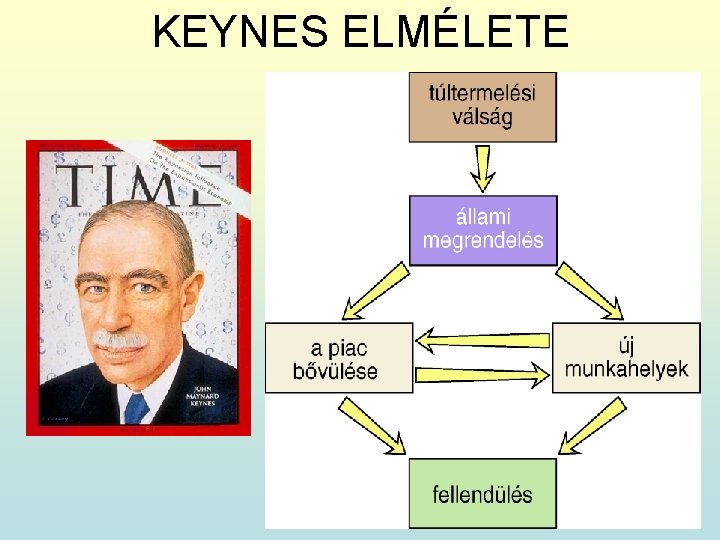 KEYNES ELMÉLETE 