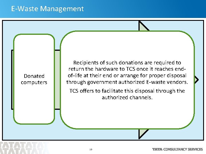 E-Waste Management Donated computers Recipients of such donations are required to return the hardware