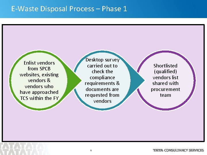 E-Waste Disposal Process – Phase 1 Enlist vendors from SPCB websites, existing vendors &