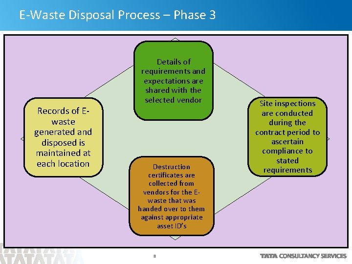 E-Waste Disposal Process – Phase 3 Records of Ewaste generated and disposed is maintained