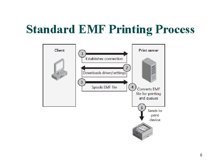Standard EMF Printing Process 6 