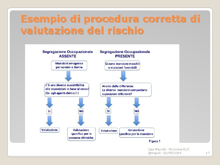 Esempio di procedura corretta di valutazione del rischio Iaia Masullo -Riunione RLS @Napoli -21/05/2019