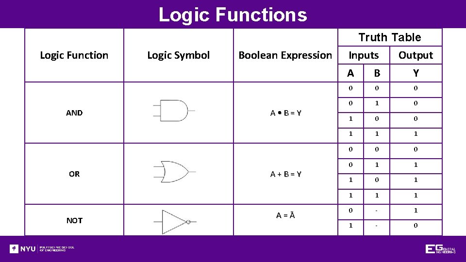 Logic Functions Truth Table Logic Function AND OR NOT Logic Symbol Boolean Expression A