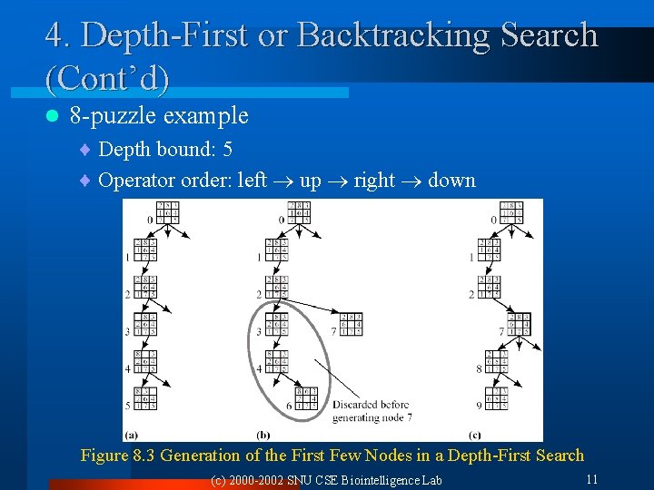 4. Depth-First or Backtracking Search (Cont’d) l 8 -puzzle example ¨ Depth bound: 5