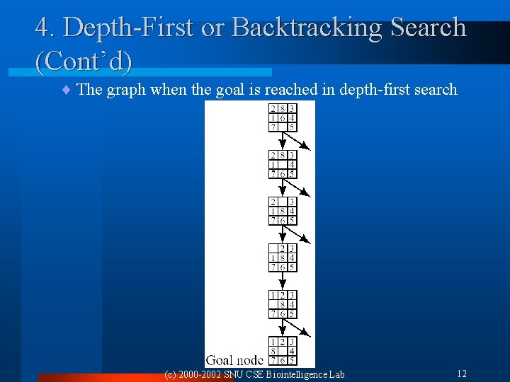 4. Depth-First or Backtracking Search (Cont’d) ¨ The graph when the goal is reached