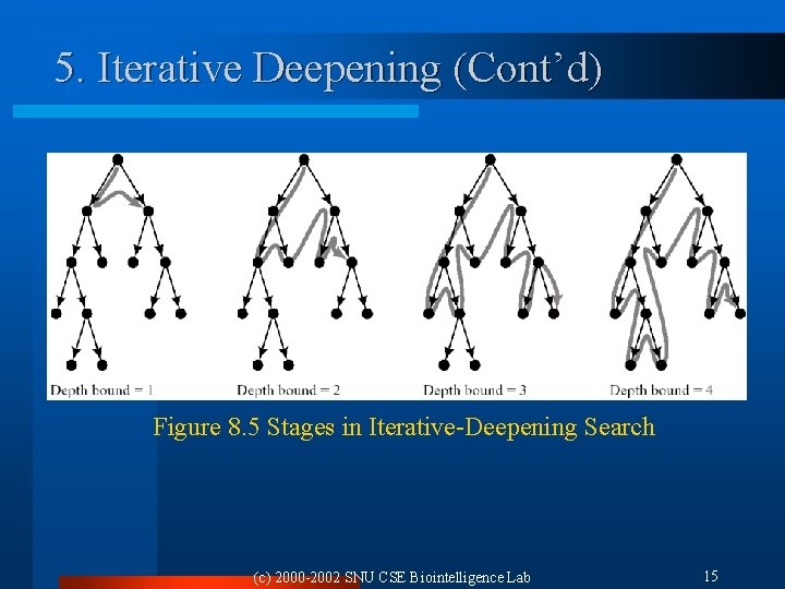 5. Iterative Deepening (Cont’d) Figure 8. 5 Stages in Iterative-Deepening Search (c) 2000 -2002