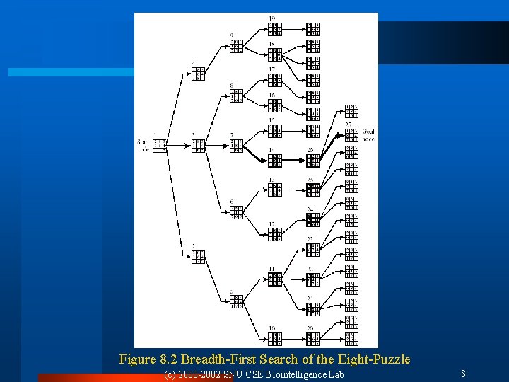 Figure 8. 2 Breadth-First Search of the Eight-Puzzle (c) 2000 -2002 SNU CSE Biointelligence