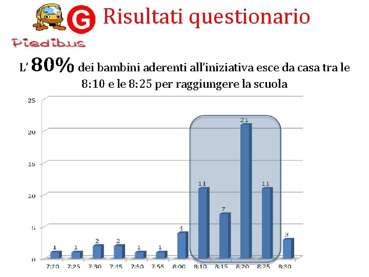 Risultati questionario L’ 80% dei bambini aderenti all’iniziativa esce da casa tra le 8: