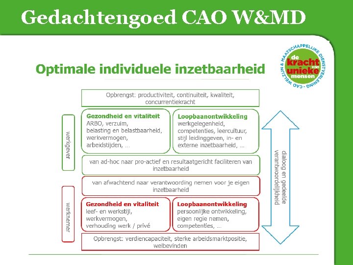 Gedachtengoed CAO W&MD 