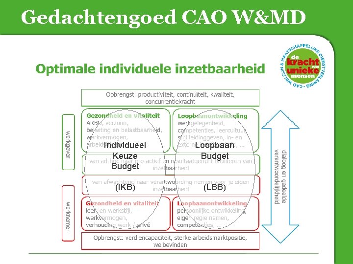 Gedachtengoed CAO W&MD Individueel Keuze Budget Loopbaan Budget (IKB) (LBB) 